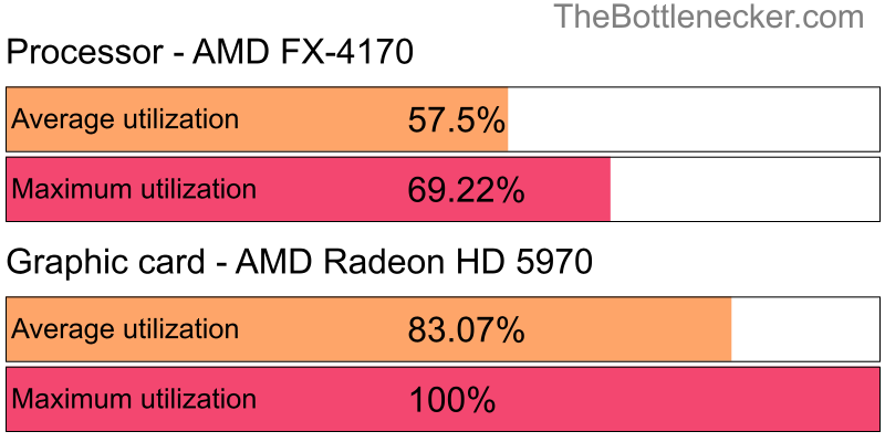 Utilization chart of AMD FX-4170 and AMD Radeon HD 5970 in General Tasks with 2560 × 1600 and 1 monitor