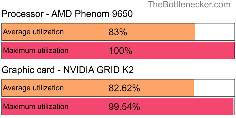 Utilization chart of AMD Phenom 9650 and NVIDIA GRID K2 in General Tasks with 2560 × 1600 and 1 monitor