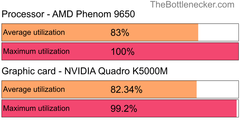 Utilization chart of AMD Phenom 9650 and NVIDIA Quadro K5000M in General Tasks with 2560 × 1600 and 1 monitor