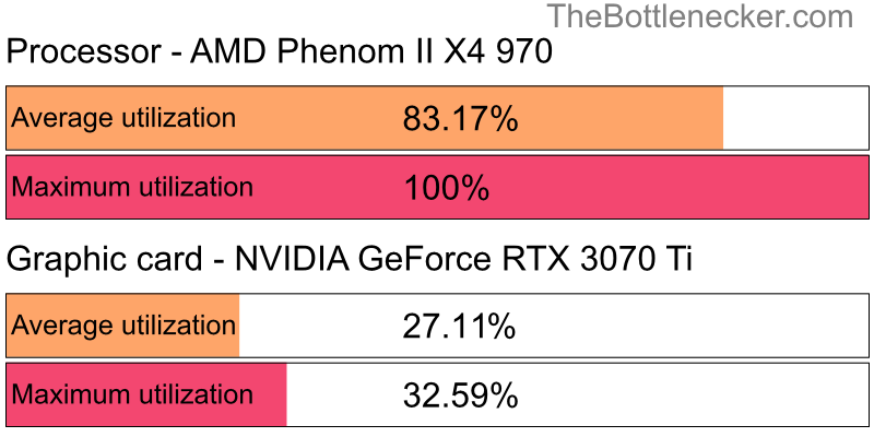 Utilization chart of AMD Phenom II X4 970 and NVIDIA GeForce RTX 3070 Ti in General Tasks with 2560 × 1600 and 1 monitor