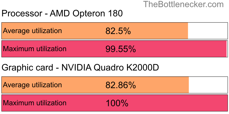 Utilization chart of AMD Opteron 180 and NVIDIA Quadro K2000D in General Tasks with 2560 × 1600 and 1 monitor