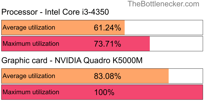 Utilization chart of Intel Core i3-4350 and NVIDIA Quadro K5000M in General Tasks with 2560 × 1600 and 1 monitor