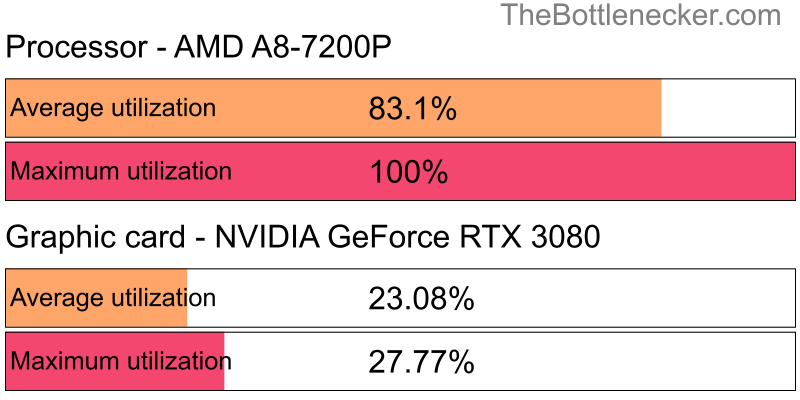 Utilization chart of AMD A8-7200P and NVIDIA GeForce RTX 3080 in General Tasks with 2560 × 1600 and 1 monitor