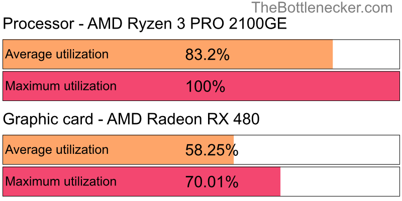 Utilization chart of AMD Ryzen 3 PRO 2100GE and AMD Radeon RX 480 in General Tasks with 2560 × 1600 and 1 monitor