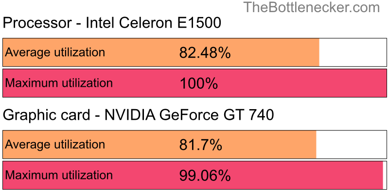 Utilization chart of Intel Celeron E1500 and NVIDIA GeForce GT 740 in General Tasks with 2560 × 1600 and 1 monitor