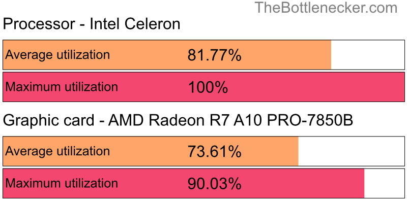 Utilization chart of Intel Celeron and AMD Radeon R7 A10 PRO-7850B inEndless Legend with 2560 × 1600 and 1 monitor