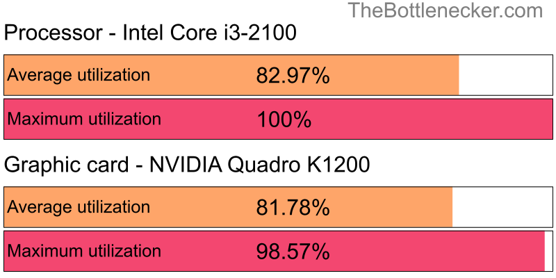 Utilization chart of Intel Core i3-2100 and NVIDIA Quadro K1200 in General Tasks with 2560 × 1600 and 1 monitor