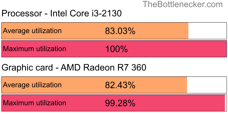 Utilization chart of Intel Core i3-2130 and AMD Radeon R7 360 inBlack Desert with 2560 × 1600 and 1 monitor