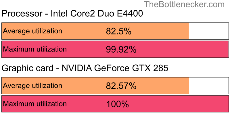 Utilization chart of Intel Core2 Duo E4400 and NVIDIA GeForce GTX 285 in General Tasks with 2560 × 1600 and 1 monitor