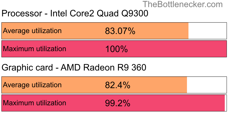 Utilization chart of Intel Core2 Quad Q9300 and AMD Radeon R9 360 in General Tasks with 2560 × 1600 and 1 monitor