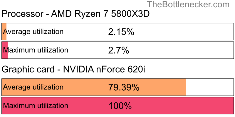 Utilization chart of AMD Ryzen 7 5800X3D and NVIDIA nForce 620i in7 Days to Die with 2560 × 1600 and 1 monitor