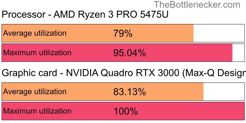 Utilization chart of AMD Ryzen 3 PRO 5475U and NVIDIA Quadro RTX 3000 (Max-Q Design) in General Tasks with 2560 × 1600 and 1 monitor