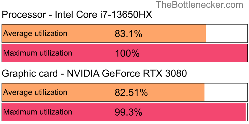 Utilization chart of Intel Core i7-13650HX and NVIDIA GeForce RTX 3080 in General Tasks with 2560 × 1600 and 1 monitor