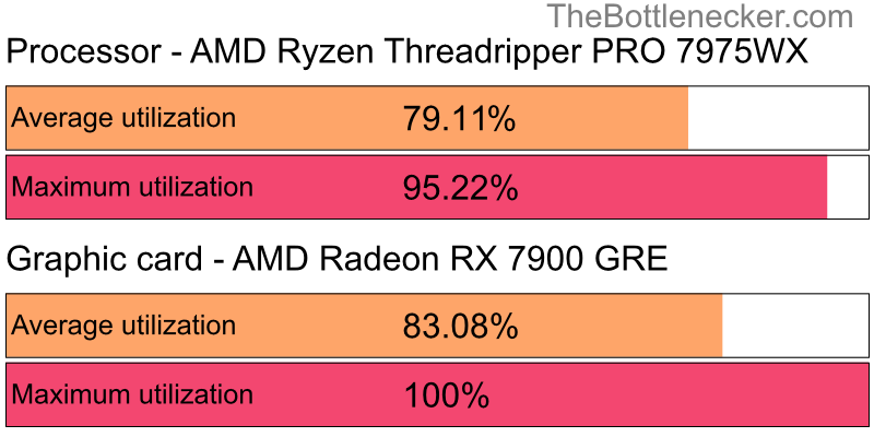 Utilization chart of AMD Ryzen Threadripper PRO 7975WX and AMD Radeon RX 7900 GRE in7 Days to Die with 2560 × 1600 and 1 monitor