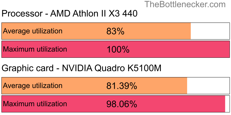 Utilization chart of AMD Athlon II X3 440 and NVIDIA Quadro K5100M inWe Happy Few with 2560 × 2048 and 1 monitor