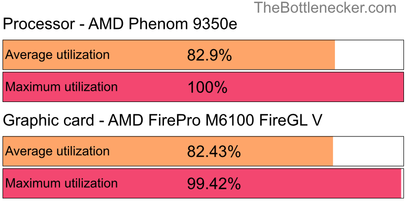 Utilization chart of AMD Phenom 9350e and AMD FirePro M6100 FireGL V in General Tasks with 2560 × 2048 and 1 monitor