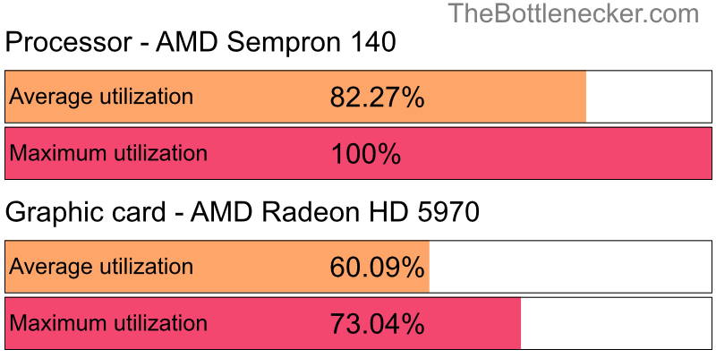 Utilization chart of AMD Sempron 140 and AMD Radeon HD 5970 in General Tasks with 2560 × 2048 and 1 monitor