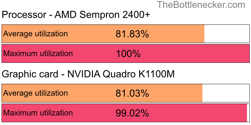 Utilization chart of AMD Sempron 2400+ and NVIDIA Quadro K1100M in7 Days to Die with 2560 × 2048 and 1 monitor