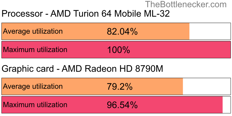 Utilization chart of AMD Turion 64 Mobile ML-32 and AMD Radeon HD 8790M in7 Days to Die with 2560 × 2048 and 1 monitor