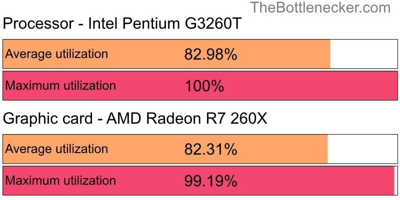 Utilization chart of Intel Pentium G3260T and AMD Radeon R7 260X in General Tasks with 2560 × 2048 and 1 monitor