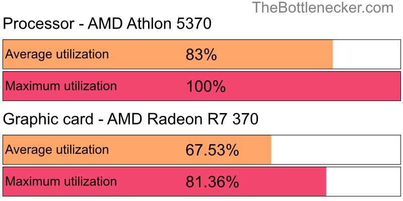 Utilization chart of AMD Athlon 5370 and AMD Radeon R7 370 in General Tasks with 2560 × 2048 and 1 monitor