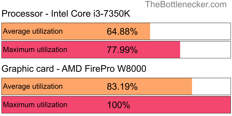 Utilization chart of Intel Core i3-7350K and AMD FirePro W8000 in General Tasks with 2560 × 2048 and 1 monitor