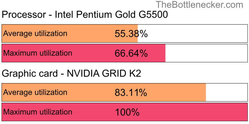 Utilization chart of Intel Pentium Gold G5500 and NVIDIA GRID K2 in General Tasks with 2560 × 2048 and 1 monitor