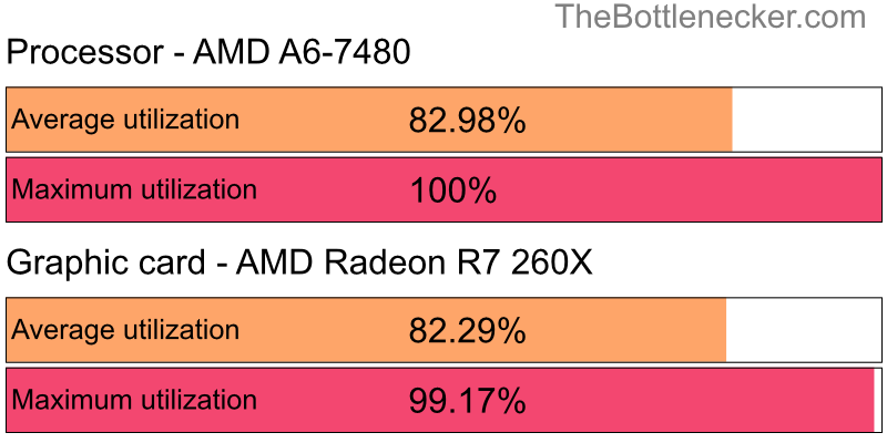 Utilization chart of AMD A6-7480 and AMD Radeon R7 260X inMetro Exodus with 2560 × 2048 and 1 monitor