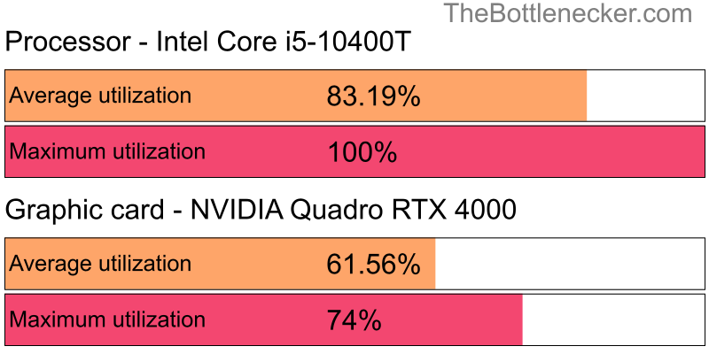 Utilization chart of Intel Core i5-10400T and NVIDIA Quadro RTX 4000 in General Tasks with 2560 × 2048 and 1 monitor