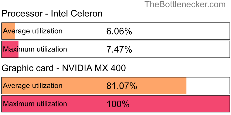 Utilization chart of Intel Celeron and NVIDIA MX 400 in General Tasks with 2560 × 2048 and 1 monitor