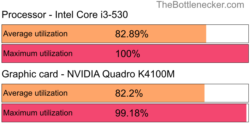 Utilization chart of Intel Core i3-530 and NVIDIA Quadro K4100M inHatred with 2560 × 2048 and 1 monitor