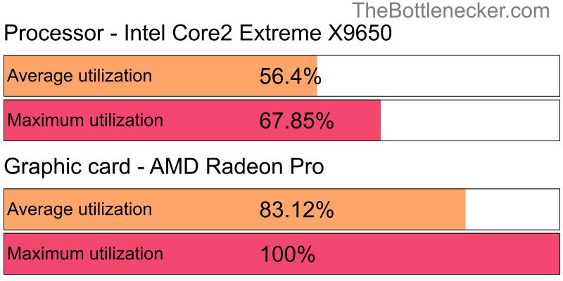 Utilization chart of Intel Core2 Extreme X9650 and AMD Radeon Pro inEnter the Gungeon with 2560 × 2048 and 1 monitor