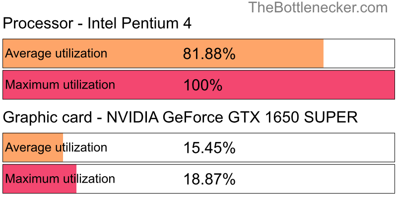 Utilization chart of Intel Pentium 4 and NVIDIA GeForce GTX 1650 SUPER in General Tasks with 2560 × 2048 and 1 monitor