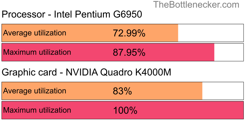 Utilization chart of Intel Pentium G6950 and NVIDIA Quadro K4000M inHitman: Absolution with 2560 × 2048 and 1 monitor