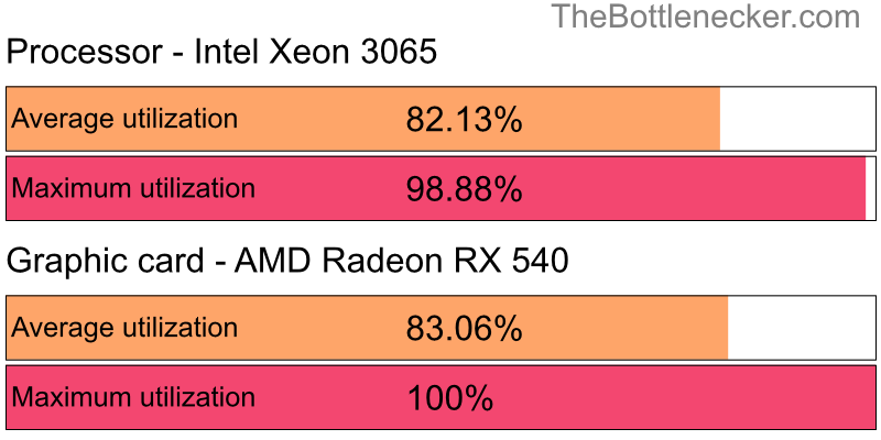 Utilization chart of Intel Xeon 3065 and AMD Radeon RX 540 in General Tasks with 2560 × 2048 and 1 monitor