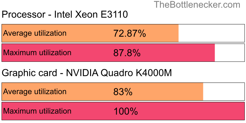 Utilization chart of Intel Xeon E3110 and NVIDIA Quadro K4000M in General Tasks with 2560 × 2048 and 1 monitor