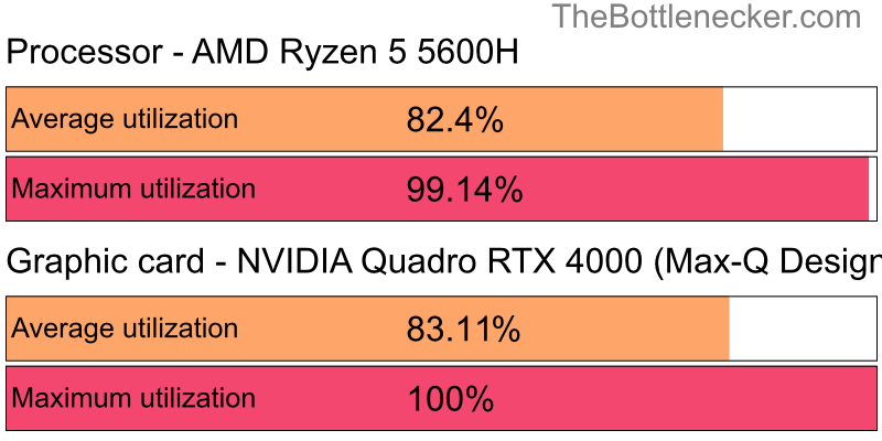 Utilization chart of AMD Ryzen 5 5600H and NVIDIA Quadro RTX 4000 (Max-Q Design) in General Tasks with 2560 × 2048 and 1 monitor