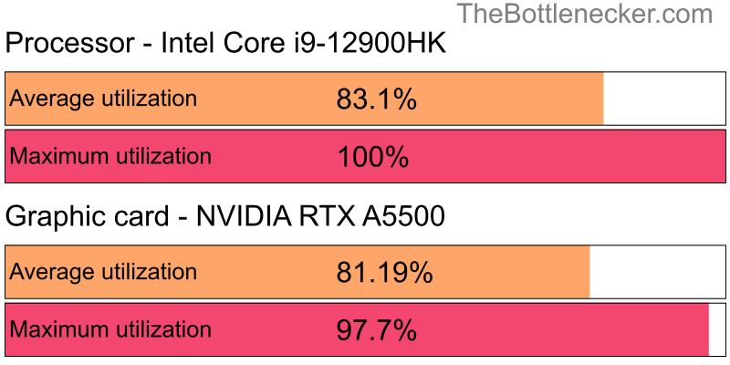 Utilization chart of Intel Core i9-12900HK and NVIDIA RTX A5500 in General Tasks with 2560 × 2048 and 1 monitor