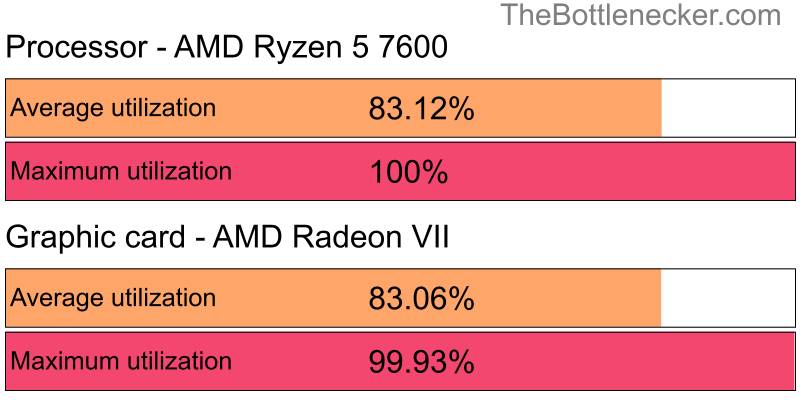 Utilization chart of AMD Ryzen 5 7600 and AMD Radeon VII in General Tasks with 2560 × 2048 and 1 monitor