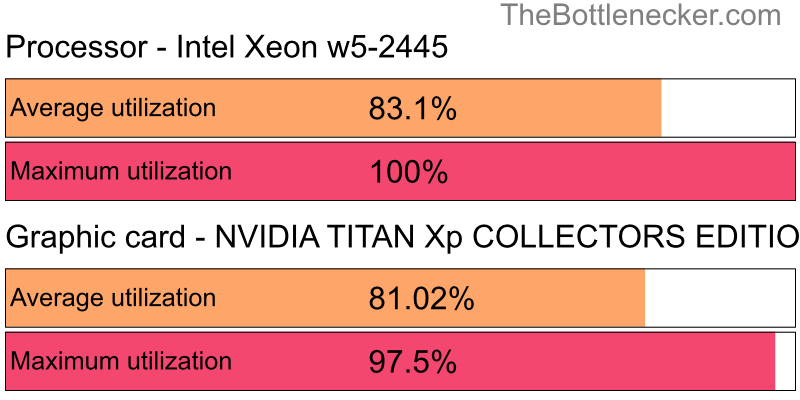 Utilization chart of Intel Xeon w5-2445 and NVIDIA TITAN Xp COLLECTORS EDITION in General Tasks with 2560 × 2048 and 1 monitor