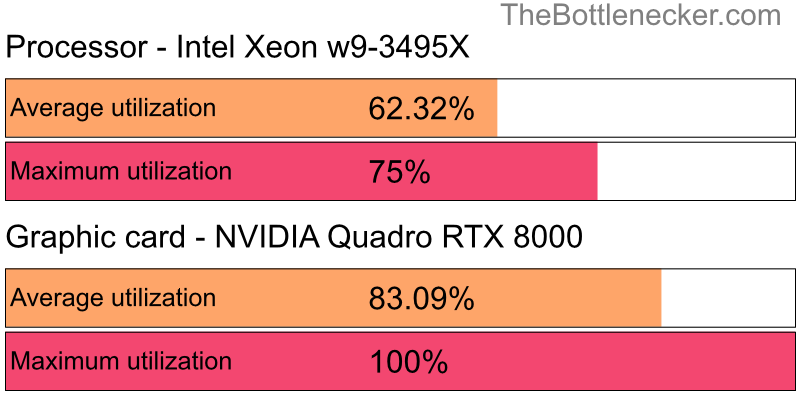 Utilization chart of Intel Xeon w9-3495X and NVIDIA Quadro RTX 8000 inEndless Legend with 2560 × 2048 and 1 monitor