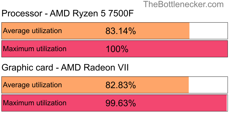 Utilization chart of AMD Ryzen 5 7500F and AMD Radeon VII in General Tasks with 2560 × 2048 and 1 monitor