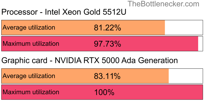 Utilization chart of Intel Xeon Gold 5512U and NVIDIA RTX 5000 Ada Generation inPayday 2 with 2560 × 2048 and 1 monitor