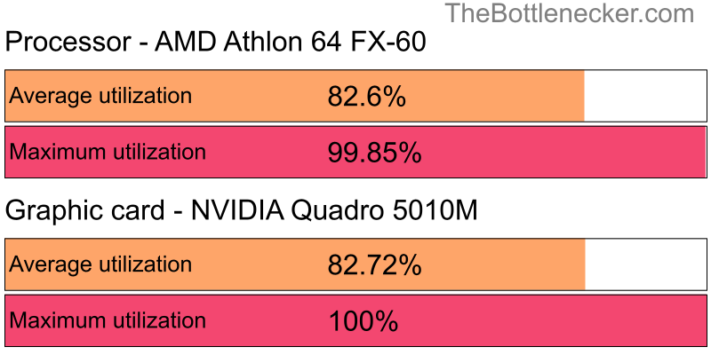 Utilization chart of AMD Athlon 64 FX-60 and NVIDIA Quadro 5010M in General Tasks with 2800 × 2100 and 1 monitor