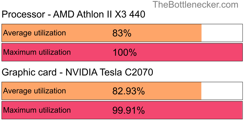 Utilization chart of AMD Athlon II X3 440 and NVIDIA Tesla C2070 inRebel Galaxy with 2800 × 2100 and 1 monitor