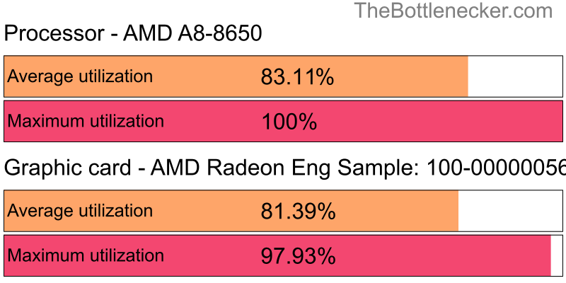 Utilization chart of AMD A8-8650 and AMD Radeon Eng Sample: 100-000000560-40_Y in General Tasks with 2800 × 2100 and 1 monitor