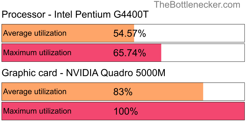 Utilization chart of Intel Pentium G4400T and NVIDIA Quadro 5000M inEnter the Gungeon with 2800 × 2100 and 1 monitor