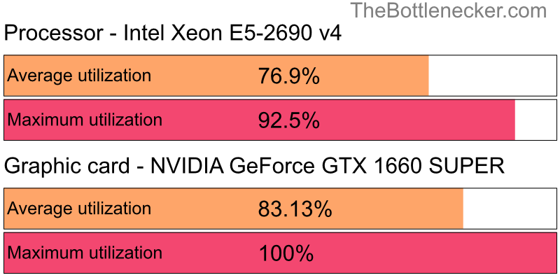 Utilization chart of Intel Xeon E5-2690 v4 and NVIDIA GeForce GTX 1660 SUPER in General Tasks with 2800 × 2100 and 1 monitor