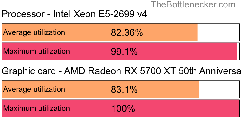 Utilization chart of Intel Xeon E5-2699 v4 and AMD Radeon RX 5700 XT 50th Anniversary inWorld of Tanks with 2800 × 2100 and 1 monitor