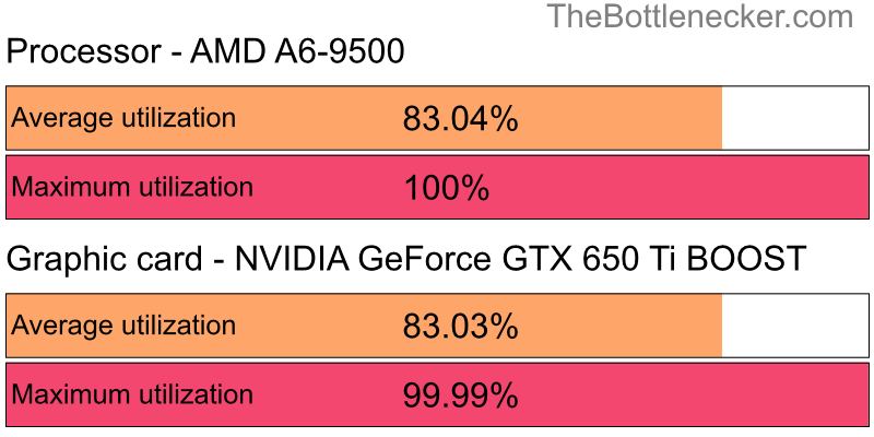 Utilization chart of AMD A6-9500 and NVIDIA GeForce GTX 650 Ti BOOST in General Tasks with 2800 × 2100 and 1 monitor